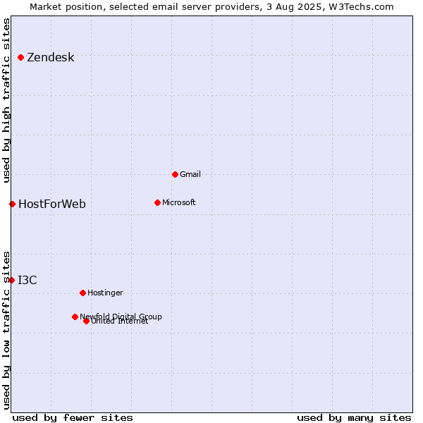Market position of Zendesk vs. HostForWeb vs. I3C