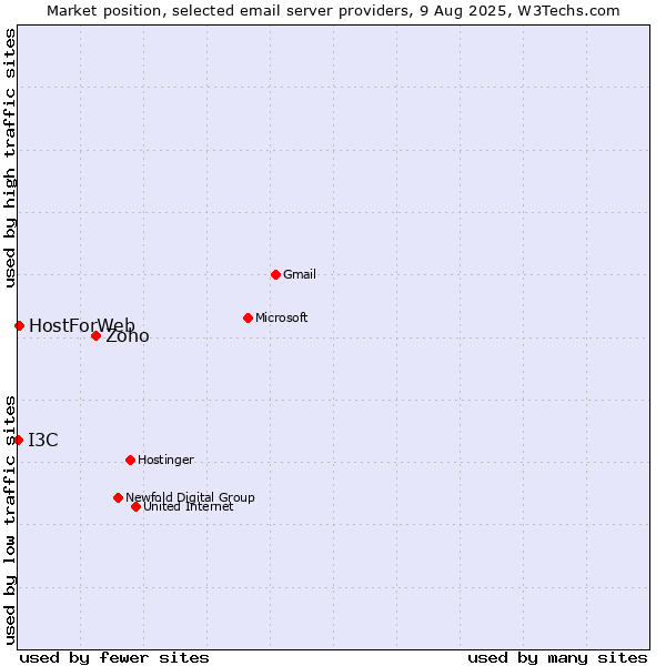 Market position of Zoho vs. HostForWeb vs. I3C