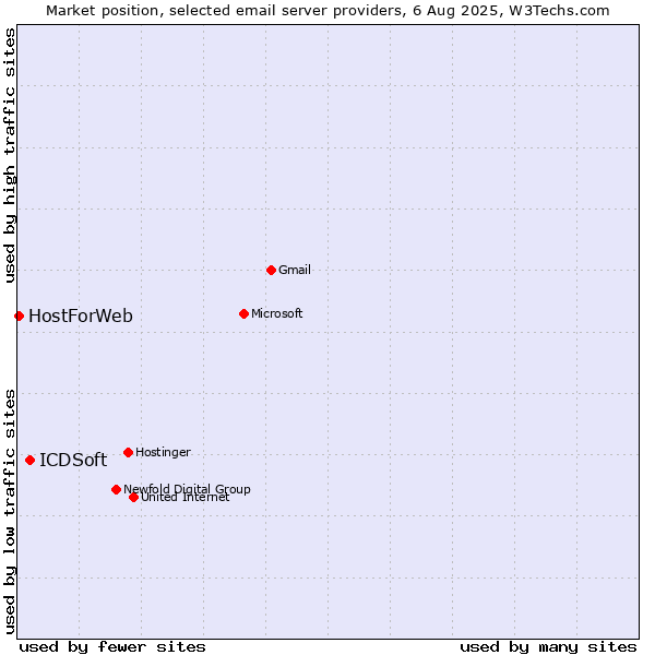 Market position of ICDSoft vs. HostForWeb