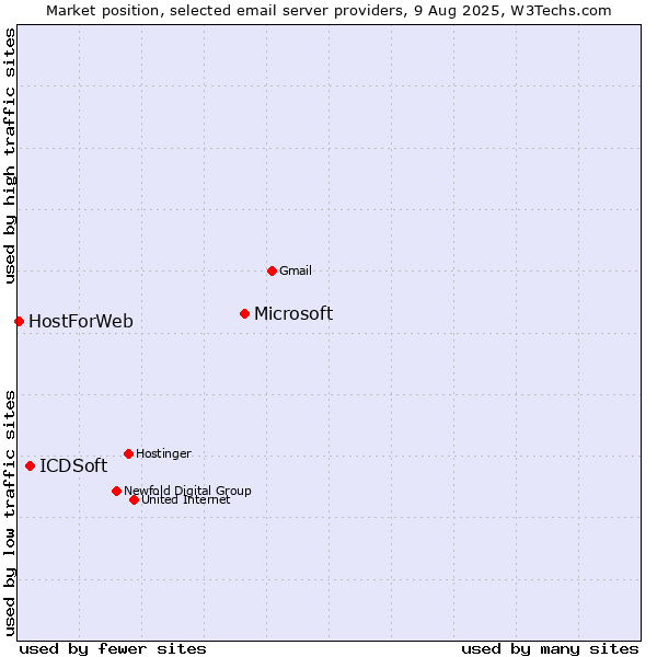 Market position of Microsoft vs. ICDSoft vs. HostForWeb