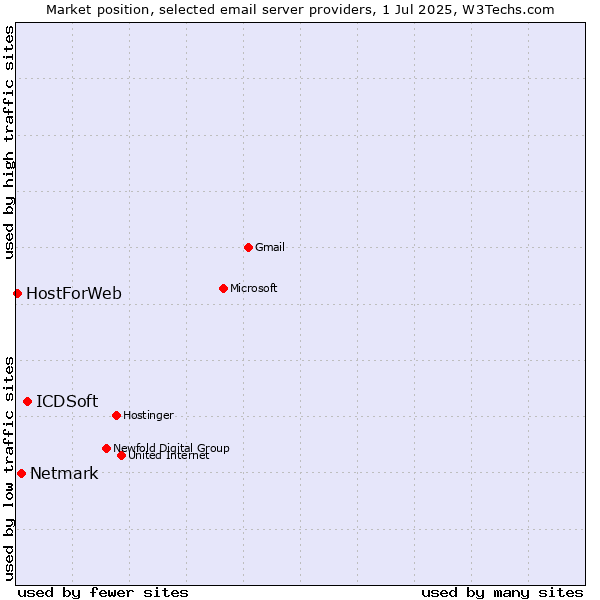 Market position of ICDSoft vs. Netmark vs. HostForWeb