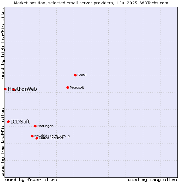 Market position of Tencent vs. ICDSoft vs. HostForWeb
