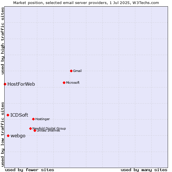Market position of webgo vs. ICDSoft vs. HostForWeb