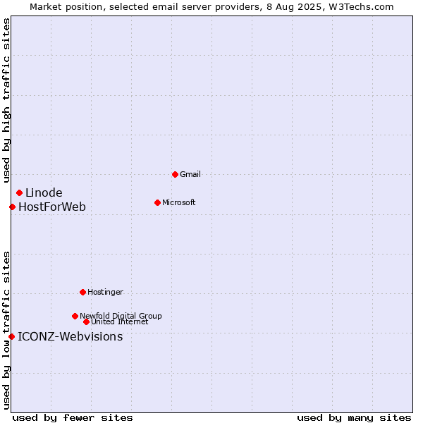 Market position of Linode vs. HostForWeb vs. ICONZ-Webvisions