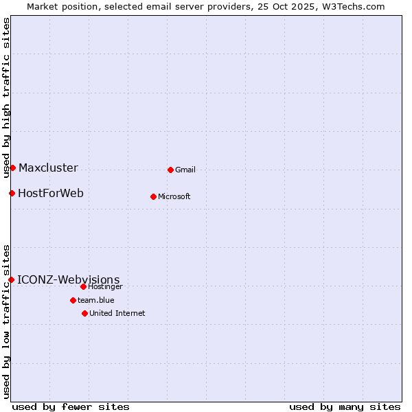 Market position of Maxcluster vs. HostForWeb vs. ICONZ-Webvisions
