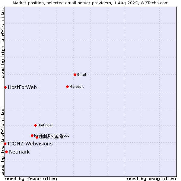 Market position of Netmark vs. HostForWeb vs. ICONZ-Webvisions