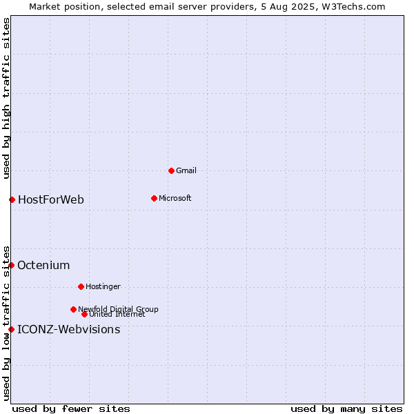 Market position of HostForWeb vs. ICONZ-Webvisions vs. Octenium
