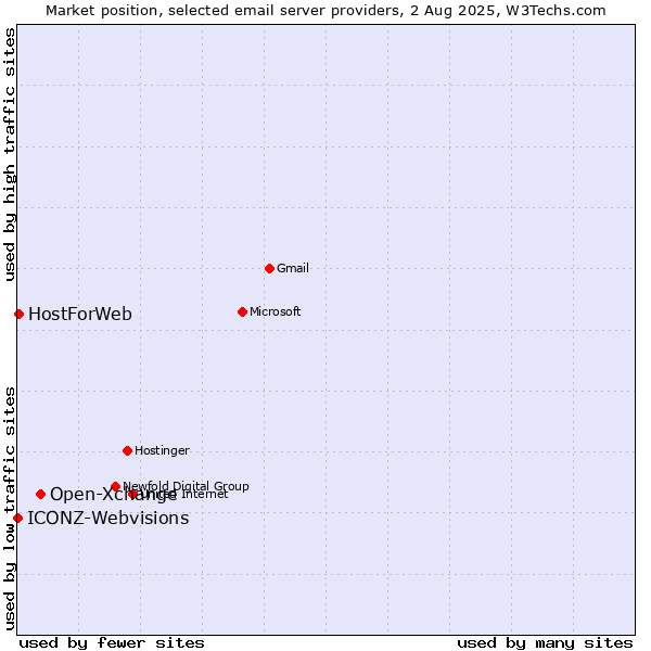 Market position of Open-Xchange vs. HostForWeb vs. ICONZ-Webvisions