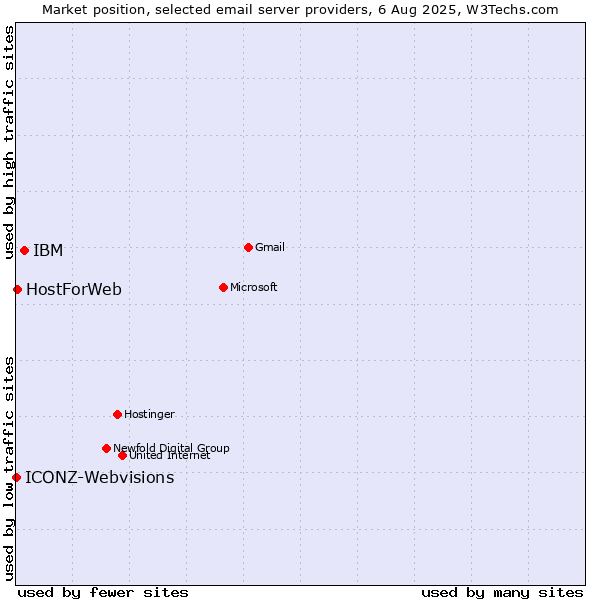 Market position of IBM vs. HostForWeb vs. ICONZ-Webvisions