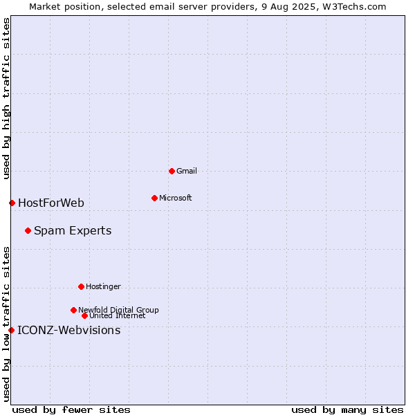Market position of Spam Experts vs. HostForWeb vs. ICONZ-Webvisions