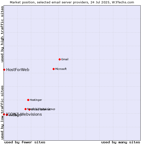 Market position of webgo vs. HostForWeb vs. ICONZ-Webvisions