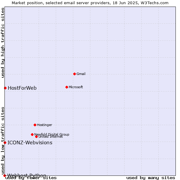 Market position of HostForWeb vs. ICONZ-Webvisions vs. Webhost Python