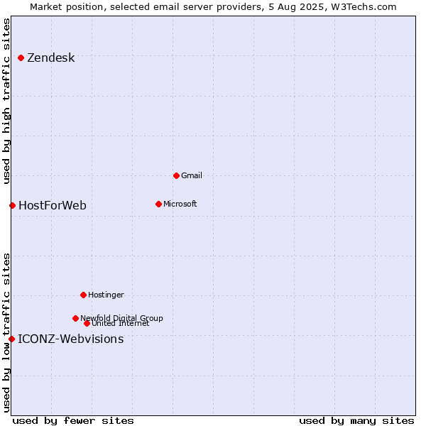 Market position of Zendesk vs. HostForWeb vs. ICONZ-Webvisions
