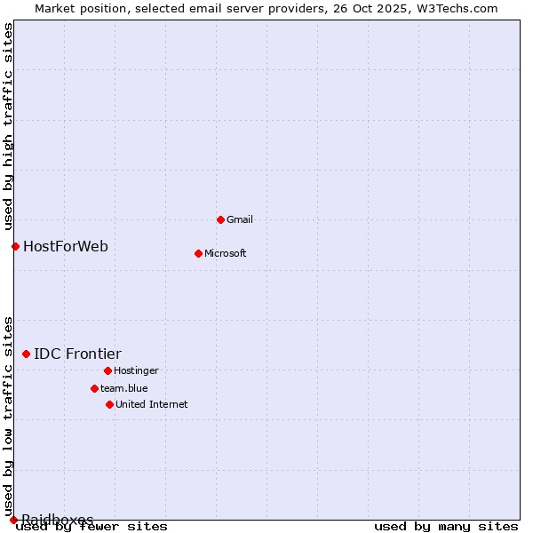Market position of IDC Frontier vs. HostForWeb vs. Raidboxes