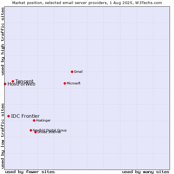 Market position of Tencent vs. IDC Frontier vs. HostForWeb