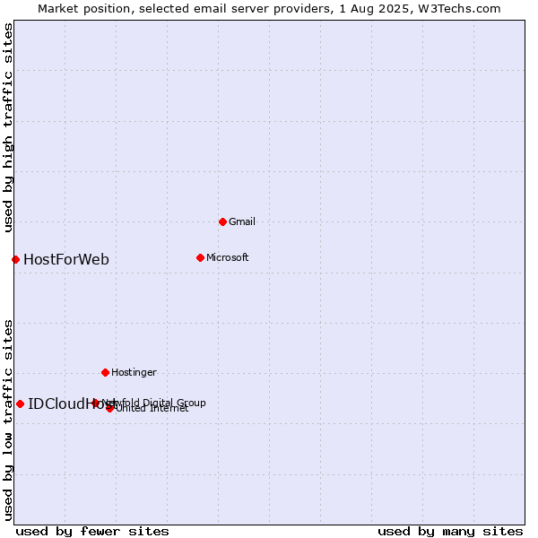 Market position of IDCloudHost vs. HostForWeb