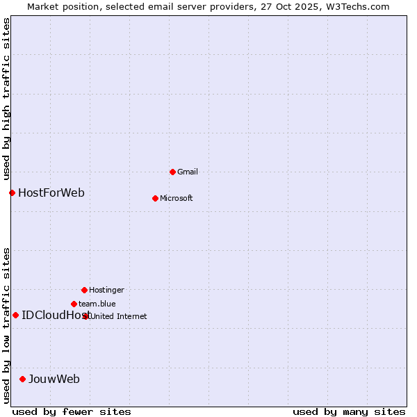 Market position of JouwWeb vs. IDCloudHost vs. HostForWeb
