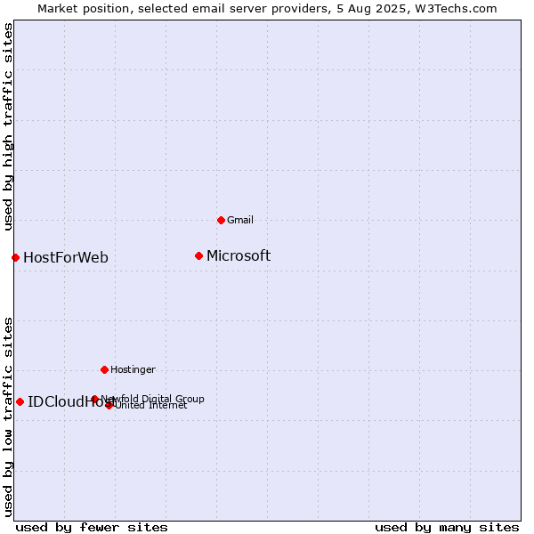 Market position of Microsoft vs. IDCloudHost vs. HostForWeb