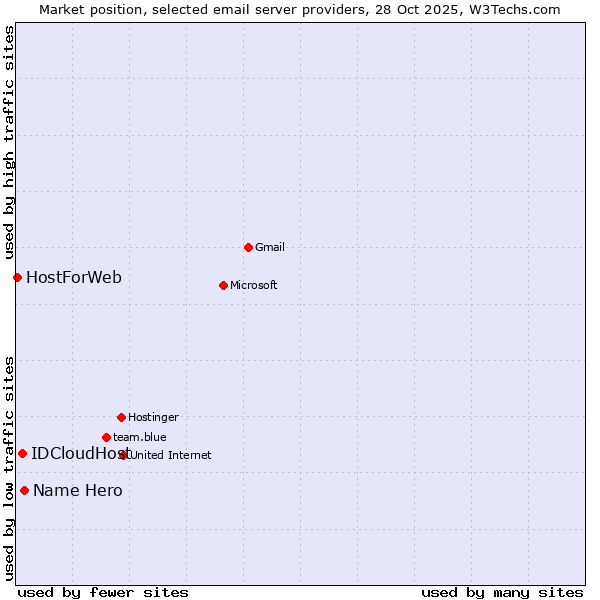 Market position of Name Hero vs. IDCloudHost vs. HostForWeb
