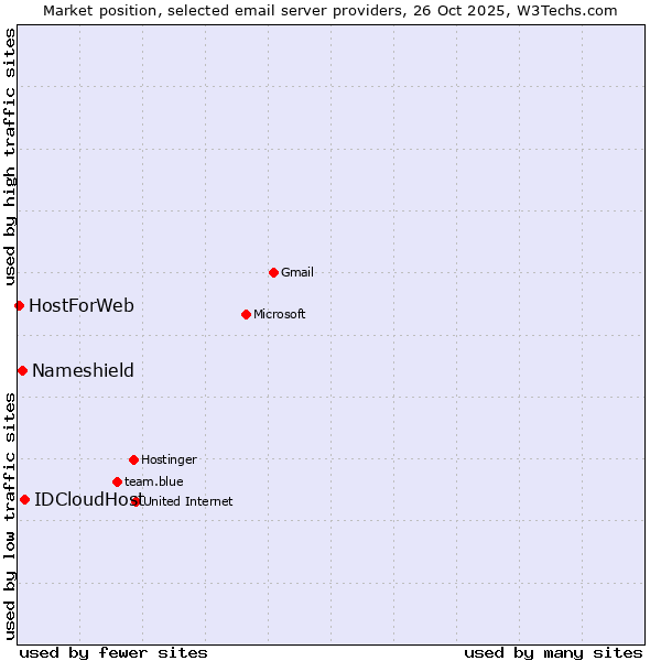 Market position of IDCloudHost vs. Nameshield vs. HostForWeb