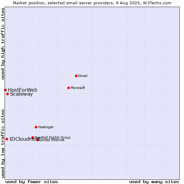 Market position of Scaleway vs. IDCloudHost vs. HostForWeb