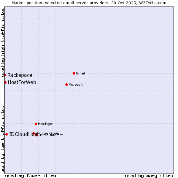 Market position of IDCloudHost vs. HostForWeb vs. Rackspace