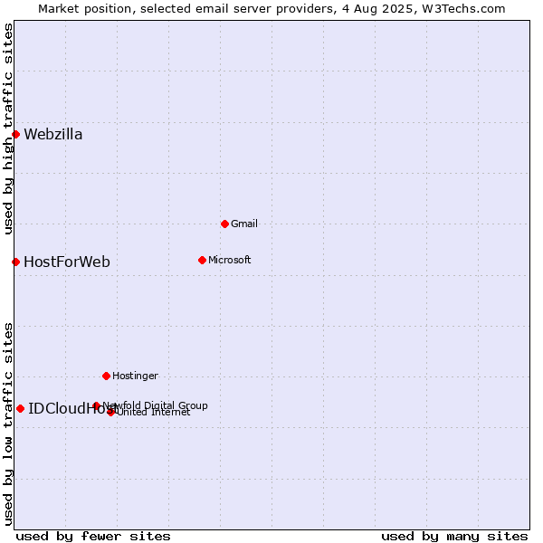 Market position of IDCloudHost vs. HostForWeb vs. Webzilla