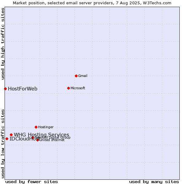 Market position of WHG Hosting Services vs. IDCloudHost vs. HostForWeb