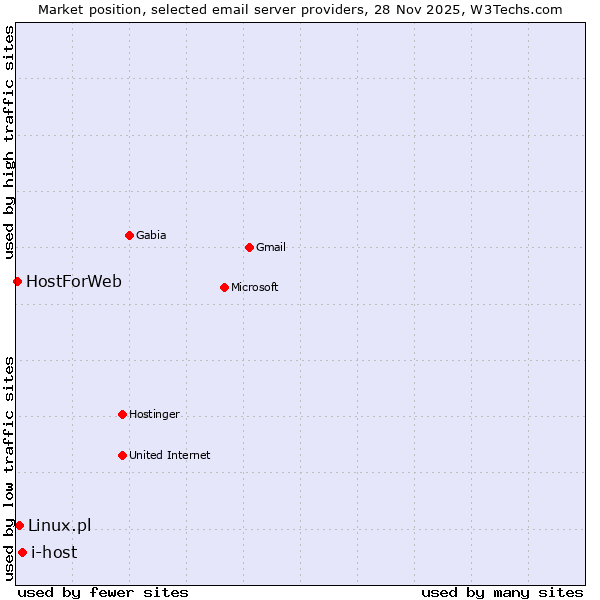Market position of i-host vs. Linux.pl vs. HostForWeb