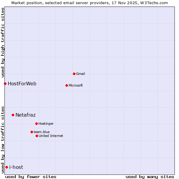 Market position of Netafraz vs. i-host vs. HostForWeb