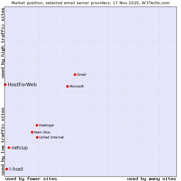 Market position of netcup vs. i-host vs. HostForWeb