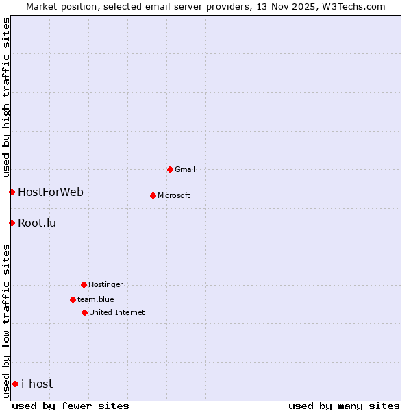 Market position of i-host vs. HostForWeb vs. Root.lu