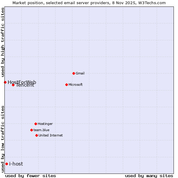 Market position of Tencent vs. i-host vs. HostForWeb