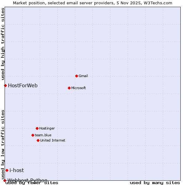 Market position of i-host vs. HostForWeb vs. Webhost Python