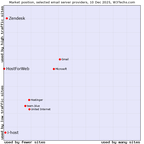 Market position of Zendesk vs. i-host vs. HostForWeb