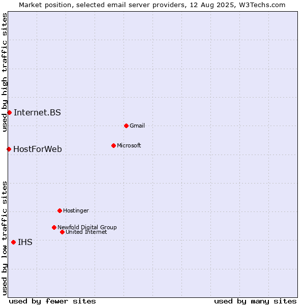 Market position of IHS vs. Internet.BS vs. HostForWeb