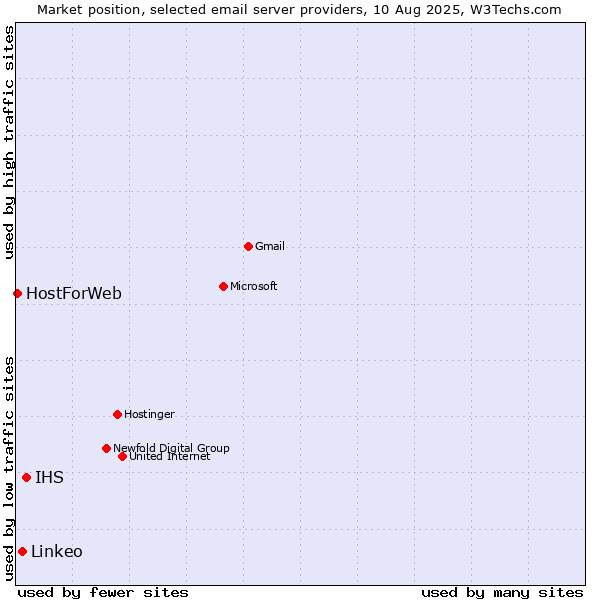 Market position of IHS vs. Linkeo vs. HostForWeb