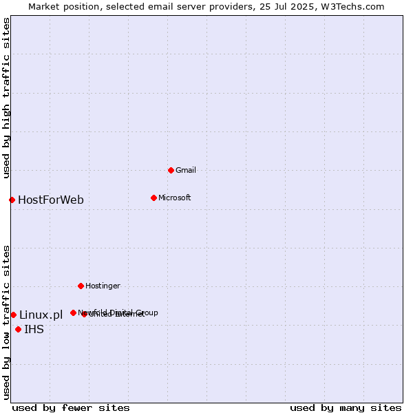 Market position of IHS vs. Linux.pl vs. HostForWeb