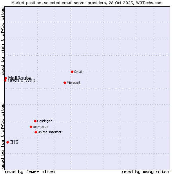 Market position of IHS vs. MailRoute vs. HostForWeb
