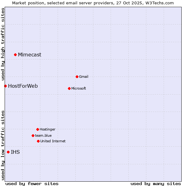 Market position of Mimecast vs. IHS vs. HostForWeb