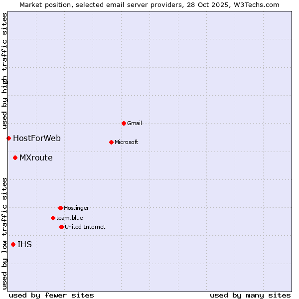 Market position of MXroute vs. IHS vs. HostForWeb
