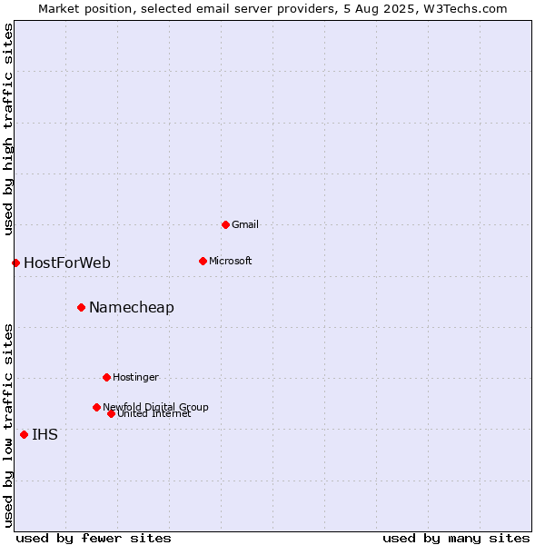 Market position of Namecheap vs. IHS vs. HostForWeb