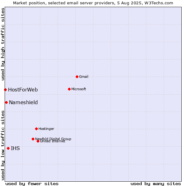 Market position of IHS vs. Nameshield vs. HostForWeb