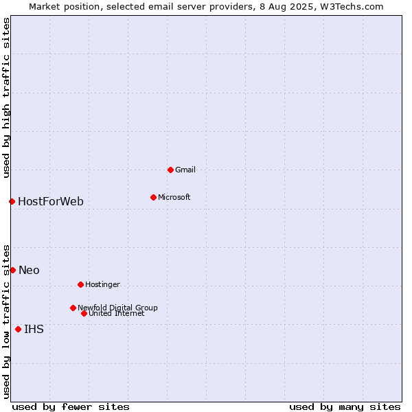 Market position of IHS vs. Neo vs. HostForWeb