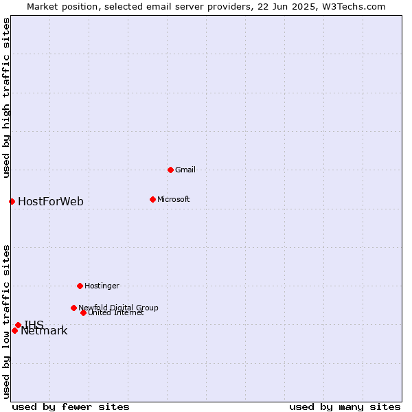 Market position of IHS vs. Netmark vs. HostForWeb