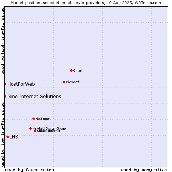 Market position of IHS vs. HostForWeb vs. Nine Internet Solutions