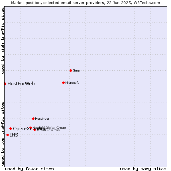 Market position of Open-Xchange vs. IHS vs. HostForWeb