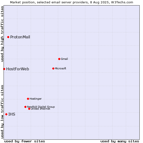Market position of ProtonMail vs. IHS vs. HostForWeb