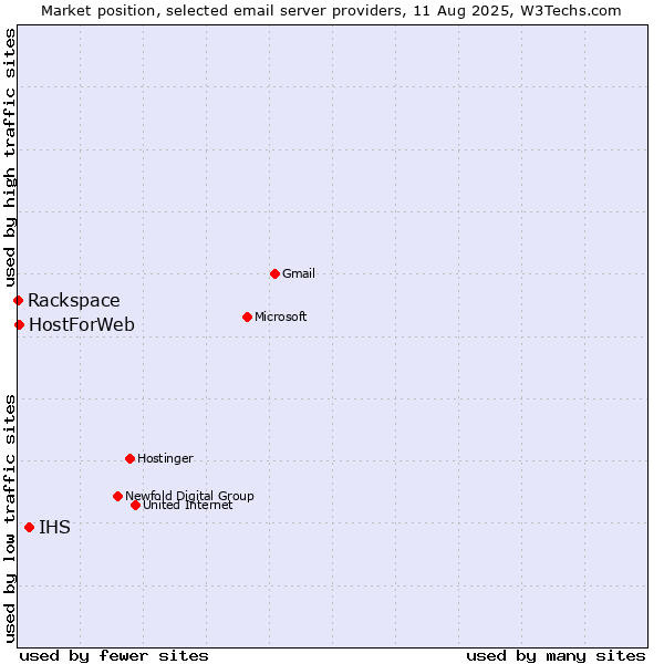 Market position of IHS vs. HostForWeb vs. Rackspace