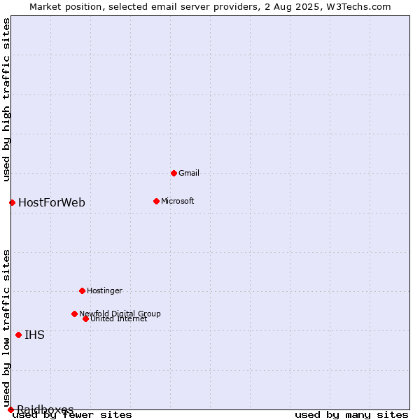 Market position of IHS vs. HostForWeb vs. Raidboxes